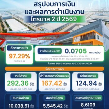 PROSPECT REIT โชว์ผลงานไตรมาส 2/69 โตต่อเนื่อง อัตราเช่าพุ่งสูงถึง 97% เคาะจ่ายปันผลรอบเดือน มิ.ย. 0.0705 บาทต่อหน่วย เตรียมลงทุนเพิ่มเติม BFTZ 4 ดันพอร์ตแตะ 1.5 หมื่นล้าน